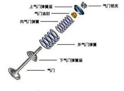 造成摩托車發(fā)動(dòng)機(jī)氣門折斷故障的十大原因